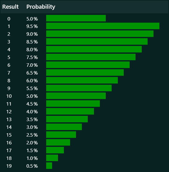 File:Missile weapon aim variance initial roll probabilities.png